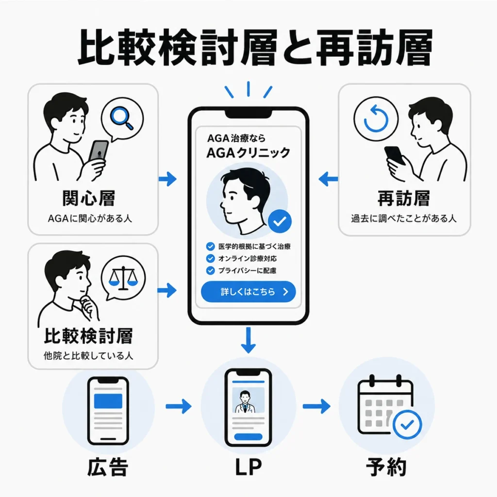 AGAクリニックのX広告で比較検討層と再訪層に接触する流れを示すイラスト