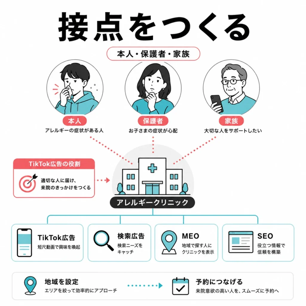 アレルギー科クリニックがTikTok広告で本人・保護者・家族との接点をつくる流れを示すイラスト
