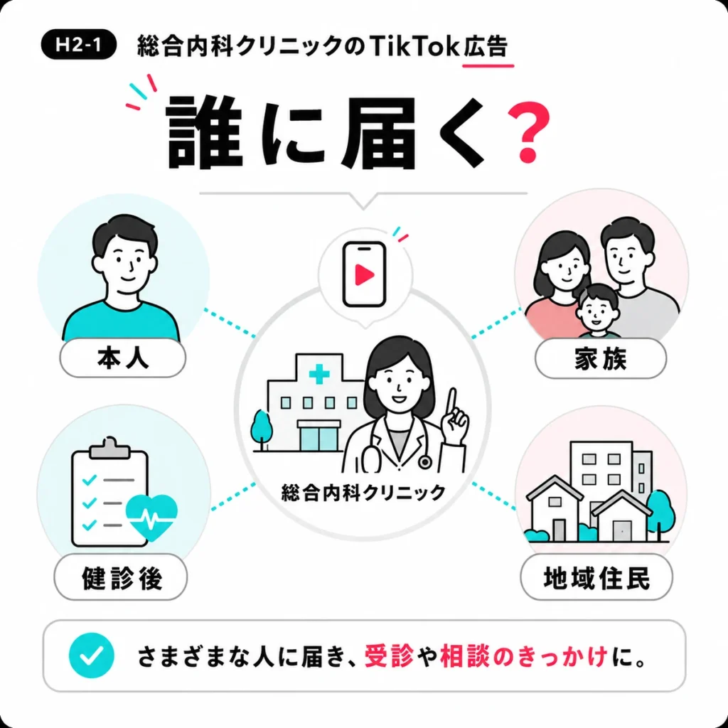 総合内科クリニックのTikTok広告が患者本人、家族、健診後の相談者、地域住民に届く流れを示すイラスト