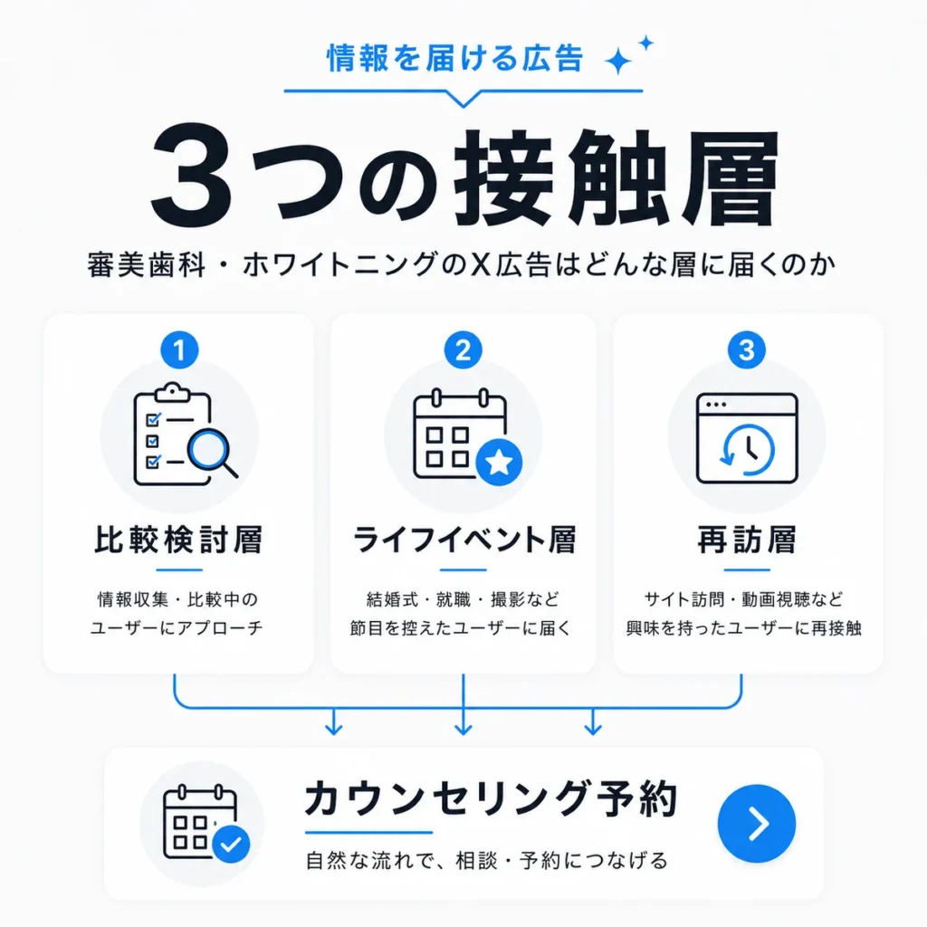 審美歯科とホワイトニングのX広告が比較検討層・ライフイベント層・再訪層に届く流れを示すイラスト