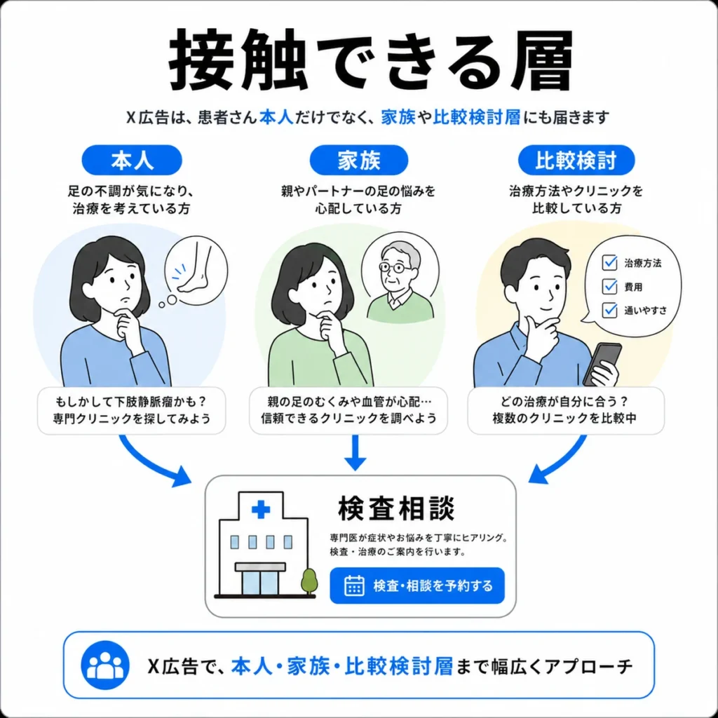 X広告で本人・家族・比較検討層に下肢静脈瘤の検査相談を届ける対象層を示すイラスト