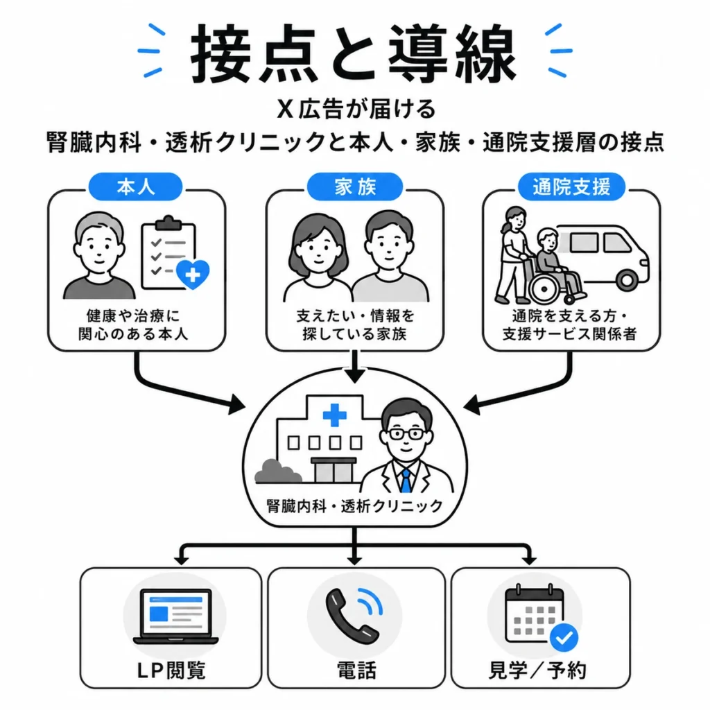 X広告が本人・家族・通院支援層と腎臓内科・透析クリニックをつなぐ導線を示す図解