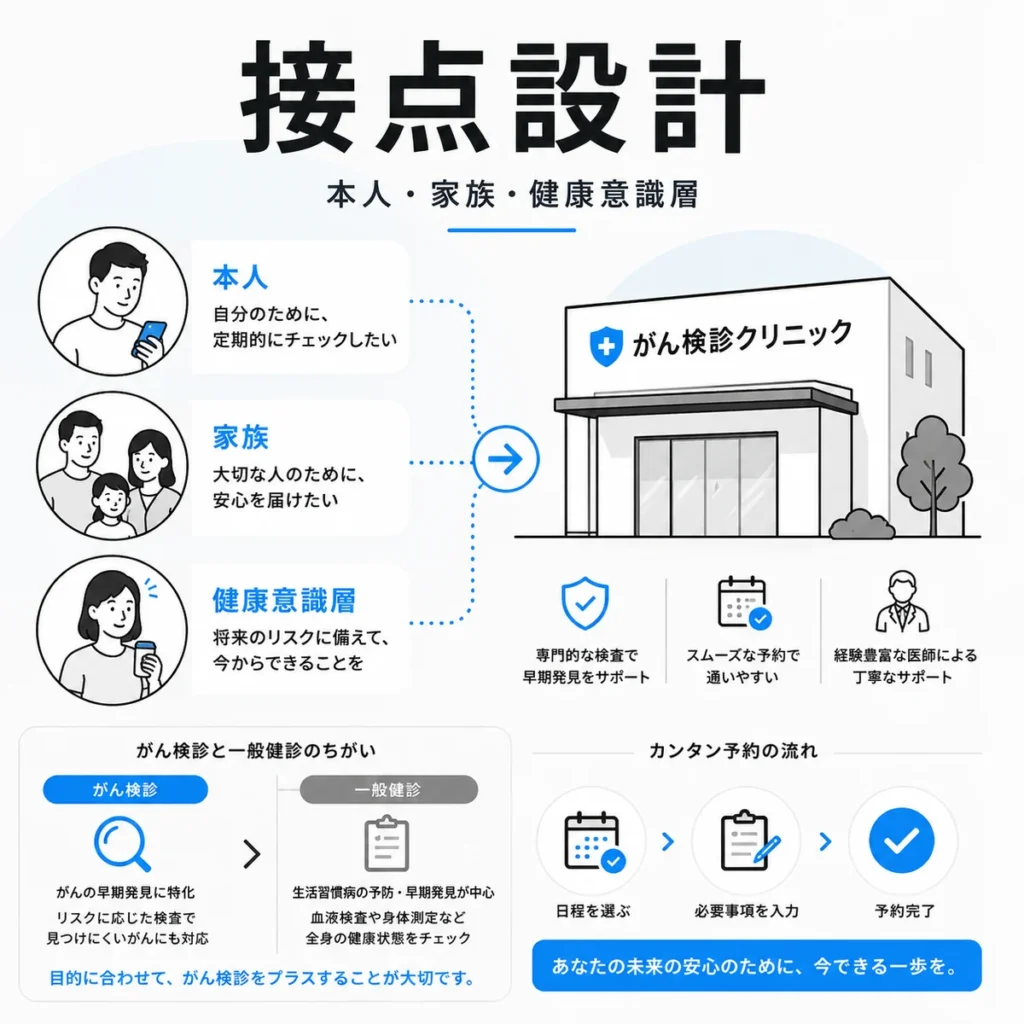 本人・家族・健康意識層とがん検診クリニックをつなぐ接点設計を説明するイラスト