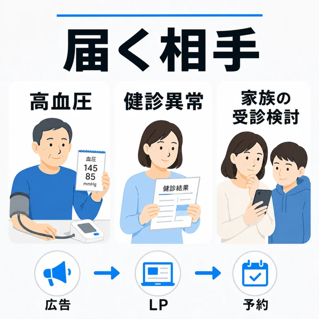 高血圧や健診異常、家族の受診検討層に循環器内科のX広告が届く流れを示すイラスト