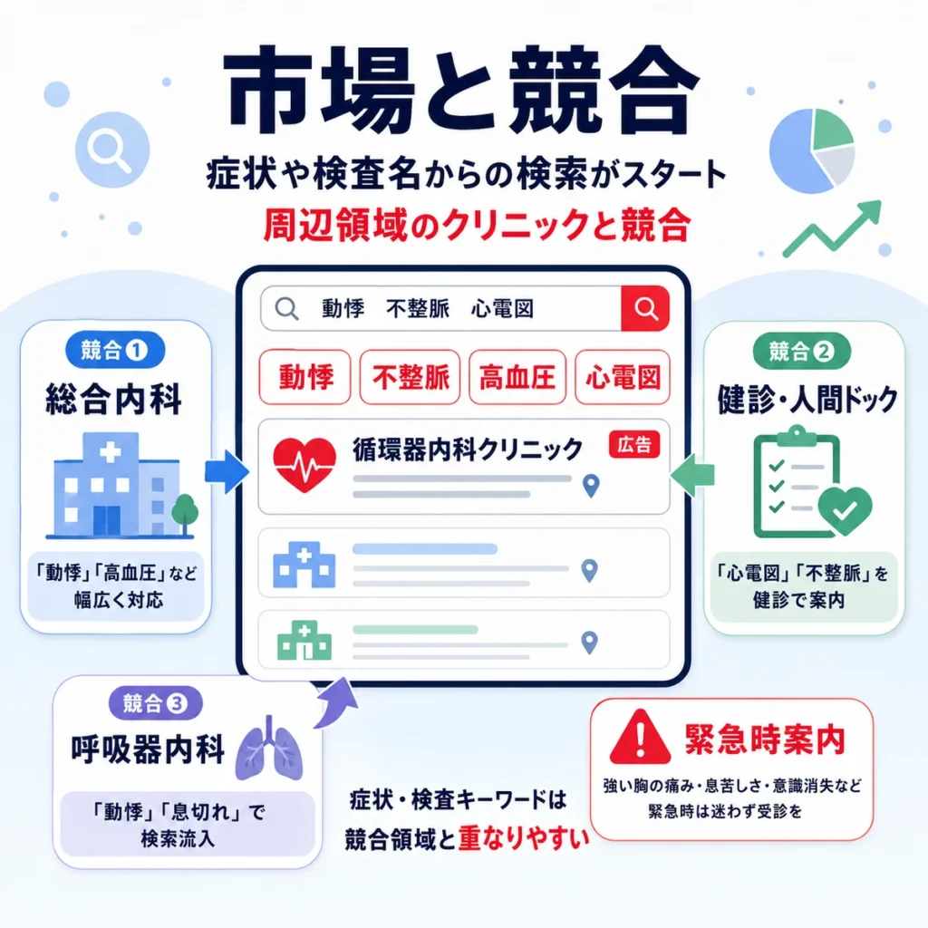 循環器内科クリニックの検索広告市場で症状名や検査名が周辺診療領域と競合する様子