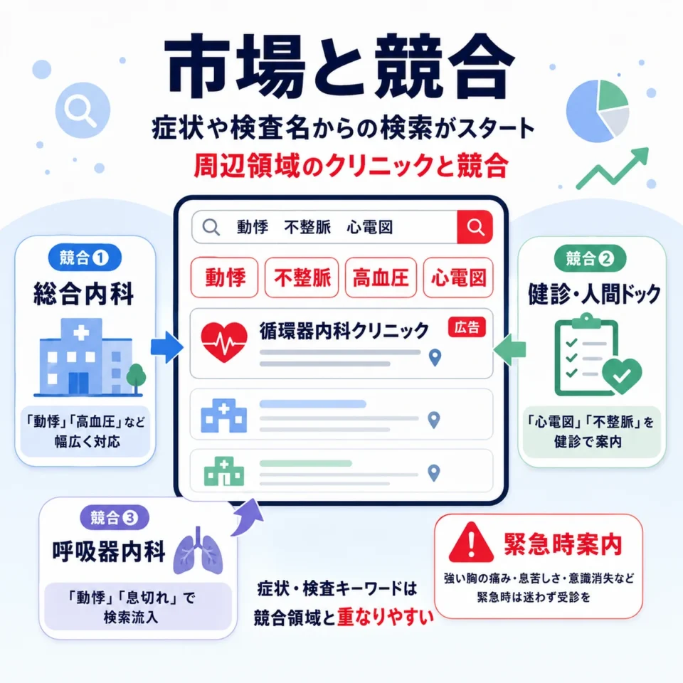 循環器内科クリニックのYahoo!リスティング広告で動悸や不整脈、健診異常を予約につなぐ全体像