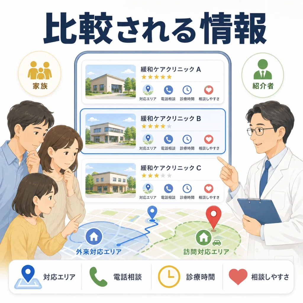 家族や紹介者が緩和ケアクリニックの対応エリアや電話相談などを比較するイラスト