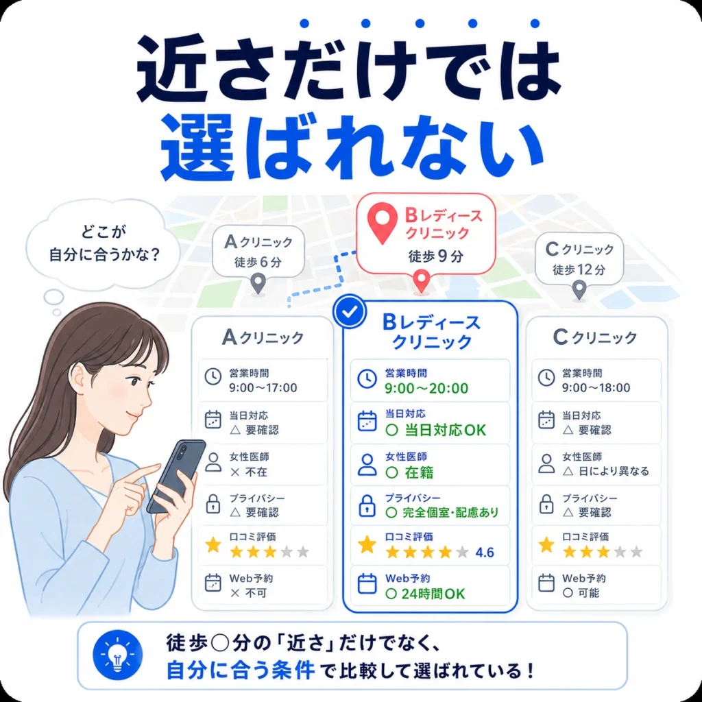 近さだけでなく当日対応や女性医師、Web予約などを比較してレディースクリニックを選ぶ様子を示すイラスト