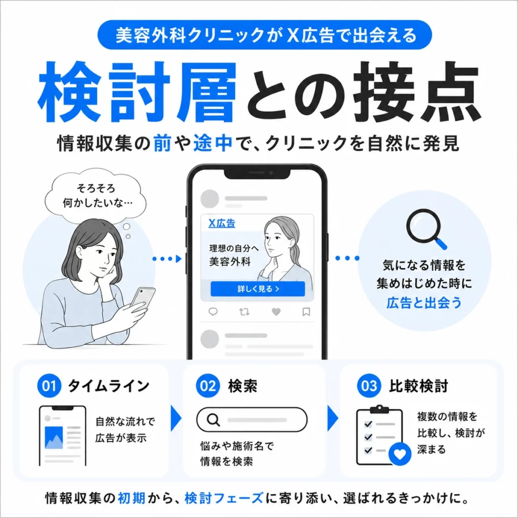 美容外科クリニックがX広告で検討層と出会う接点を示す図解イラスト