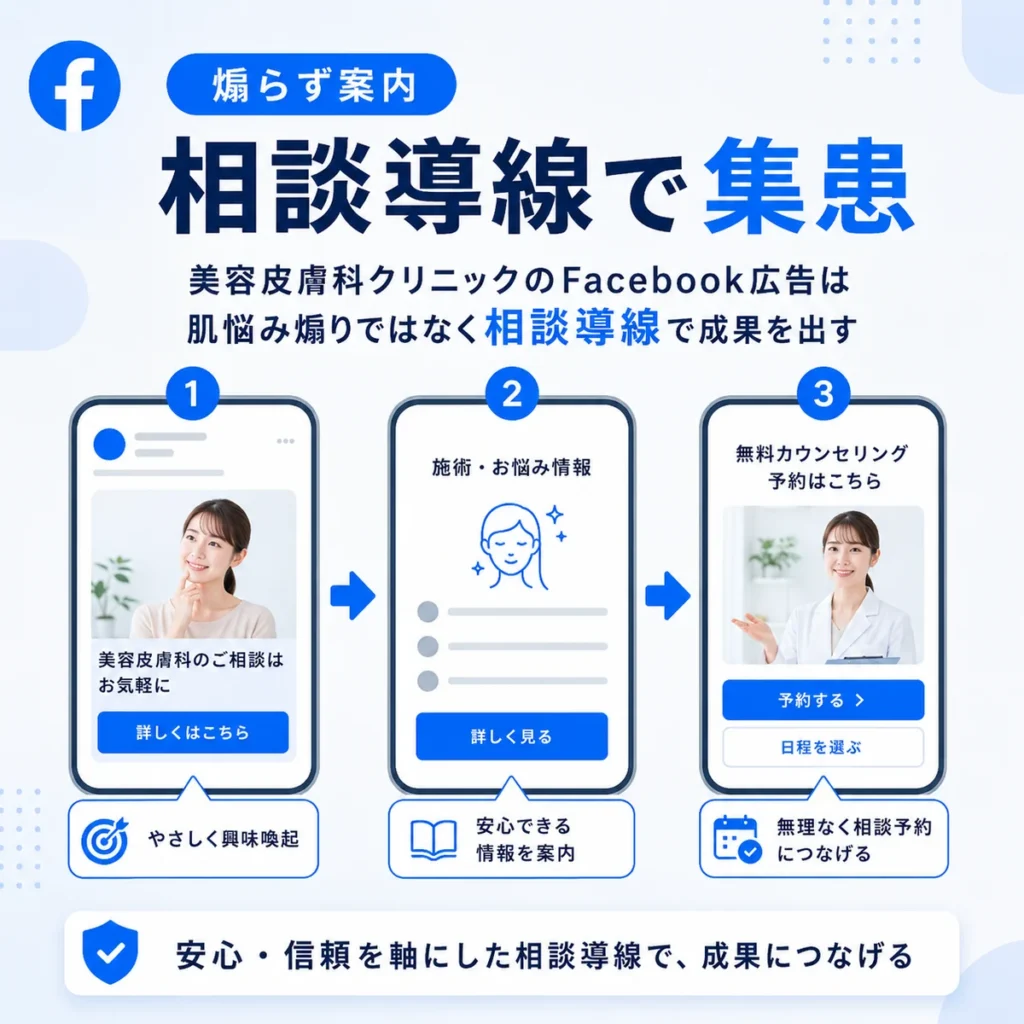 肌悩みを煽らず相談導線で集患につなげるFacebook広告の流れを示すイラスト