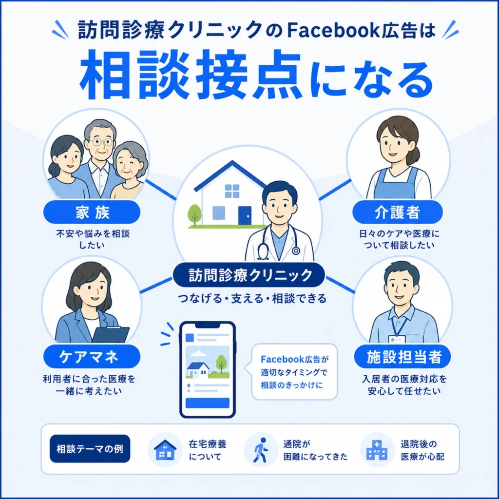 訪問診療クリニックのFacebook広告が家族・介護者・ケアマネ・施設担当者との相談接点になることを示すイラスト