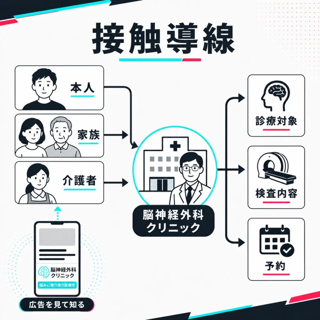 本人・家族・介護者から脳神経外科クリニックの診療対象や検査予約へつながる接触導線を示すイラスト