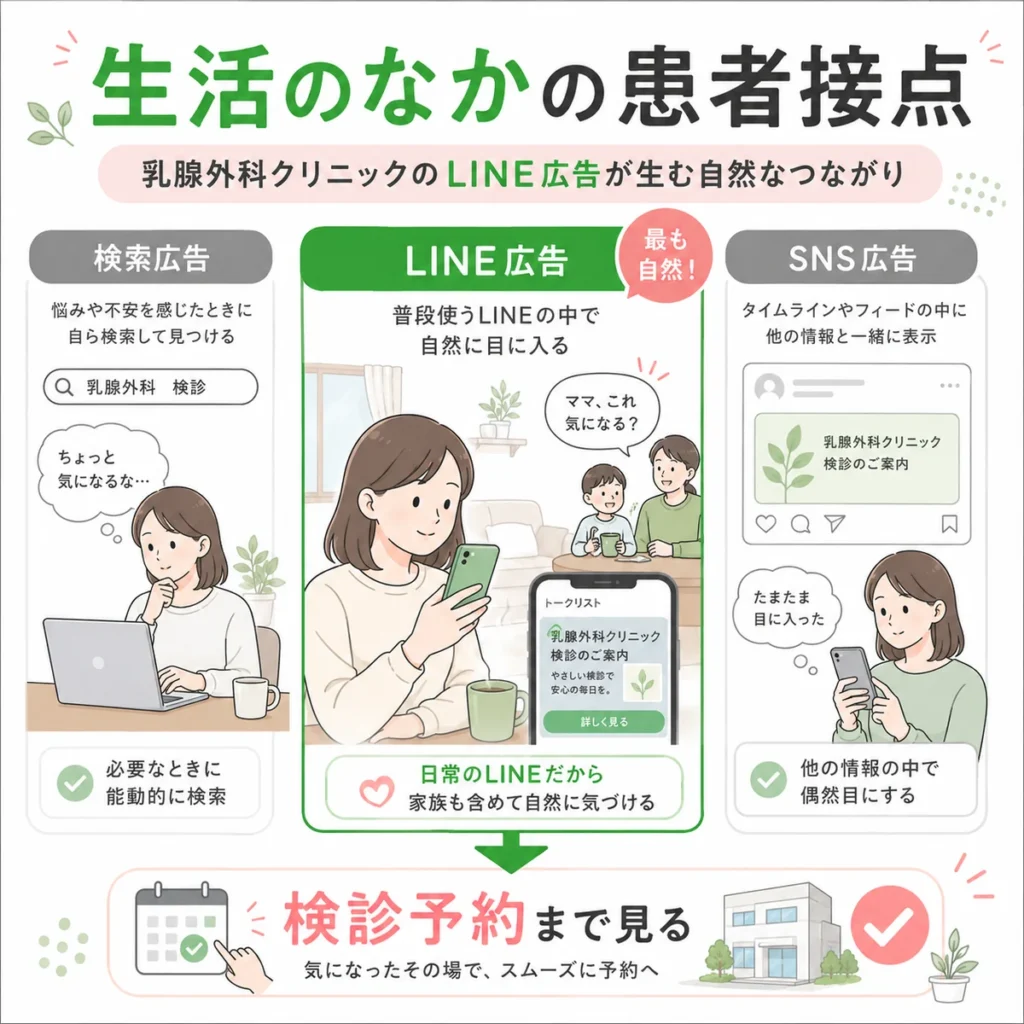 乳腺外科クリニックのLINE広告が生活の中で患者や家族との接点を生む流れを示すイラスト