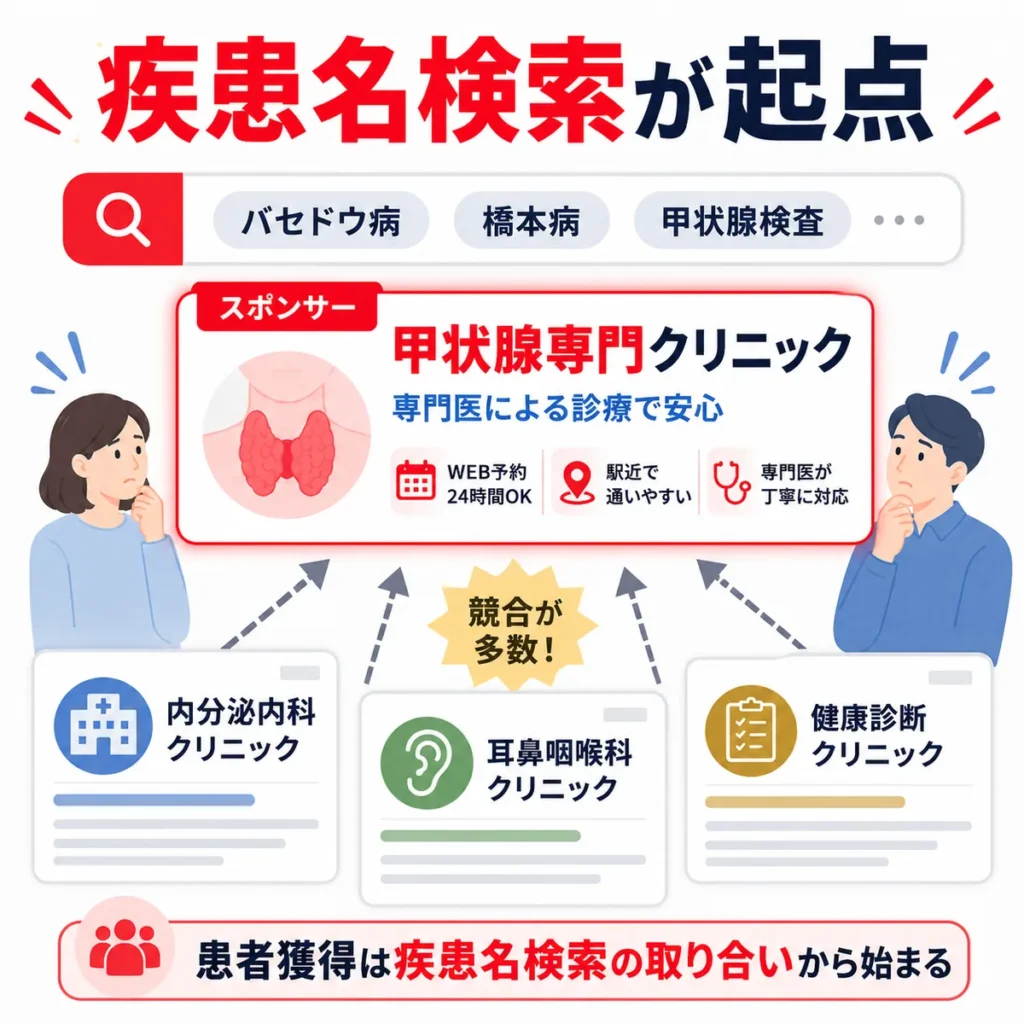 疾患名検索で甲状腺専門クリニックと競合クリニックが検索結果上で競い合う様子を示すイラスト