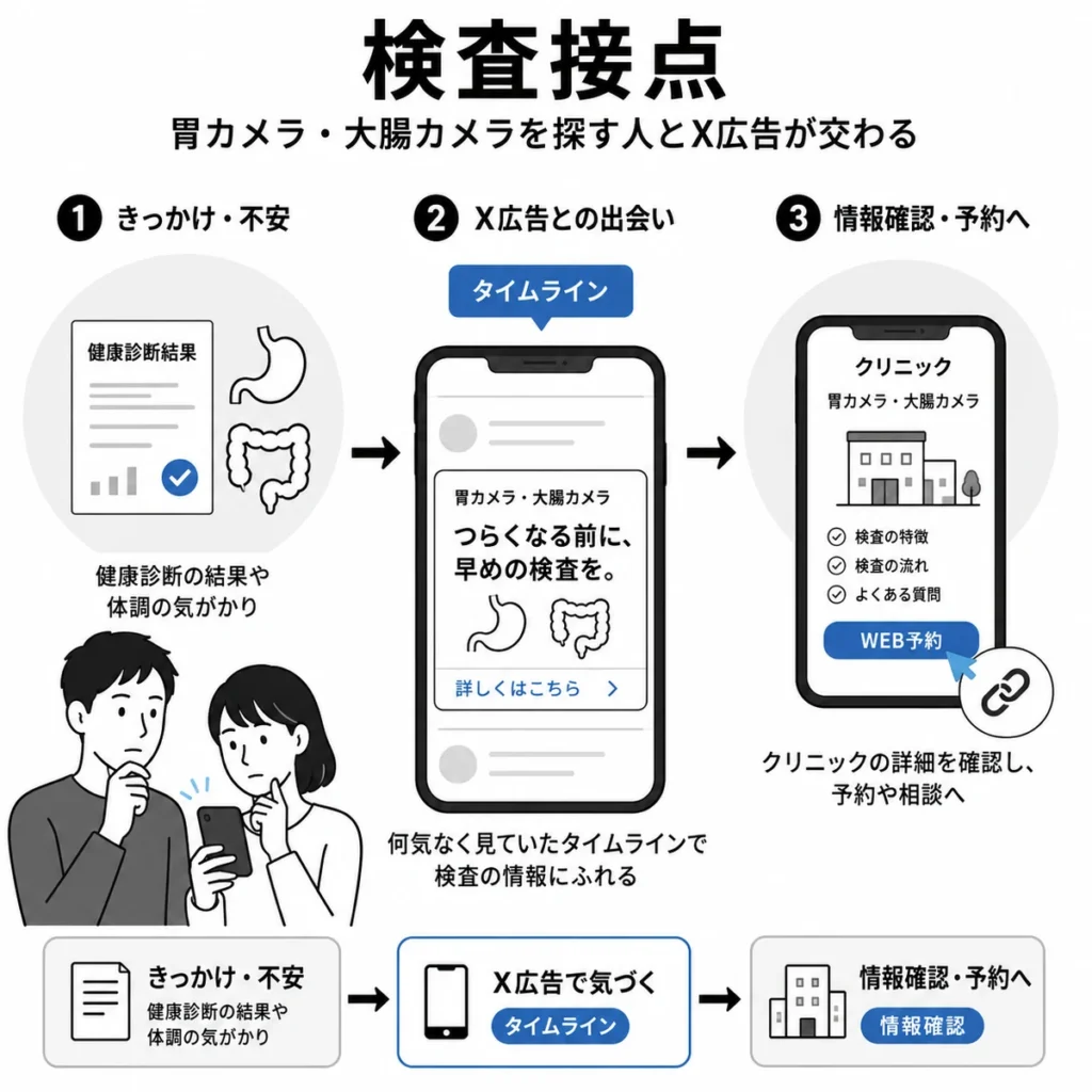 胃カメラ・大腸カメラを探す人がX広告で検査情報に触れる接点を示すイラスト