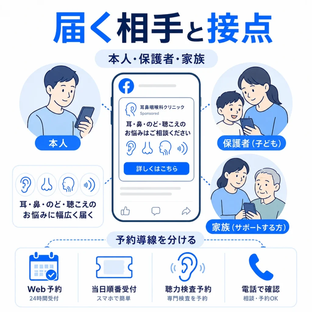 Facebook広告が本人・保護者・家族へ届き、耳鼻咽喉科の予約導線につながる接点を示すイラスト