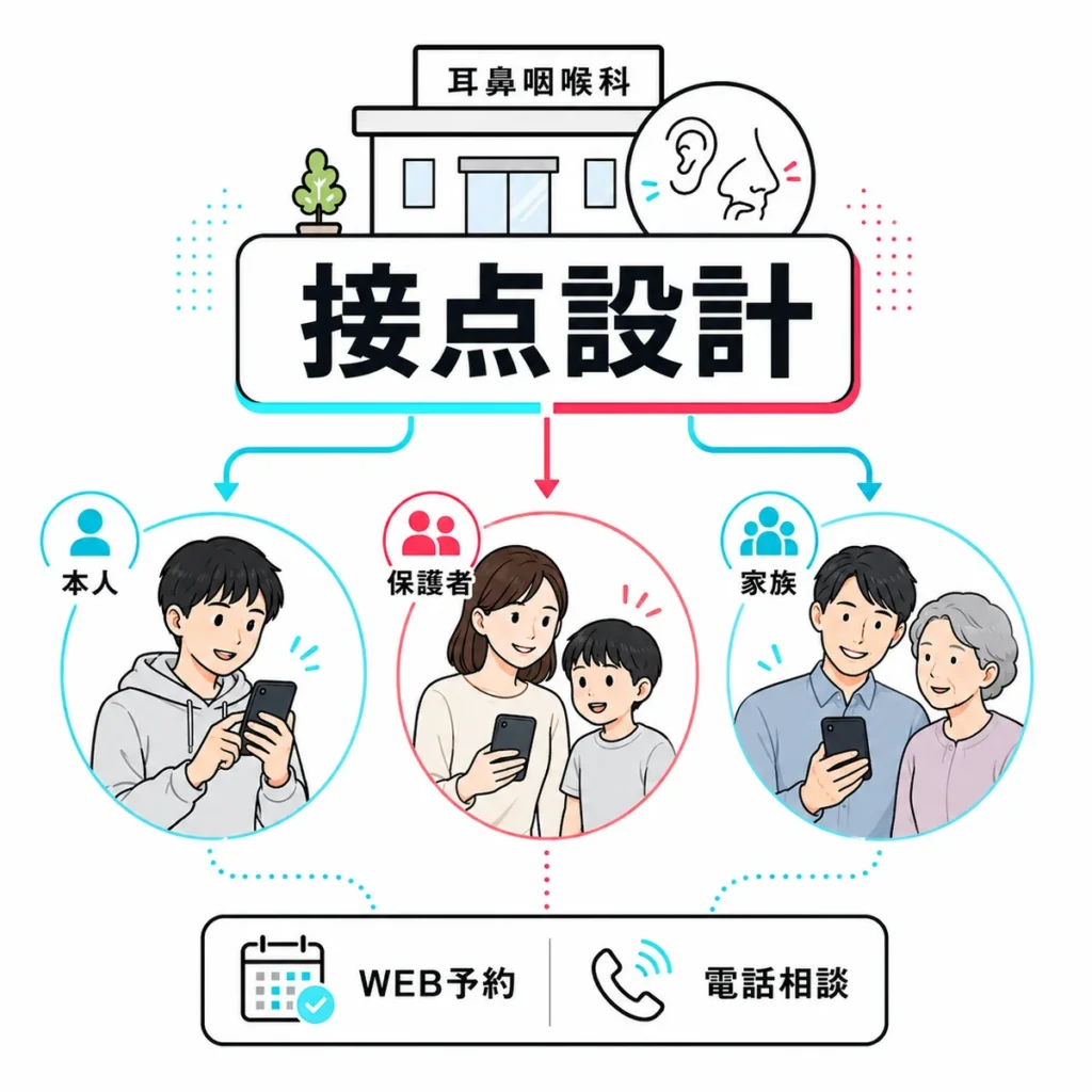 本人・保護者・家族それぞれに耳鼻咽喉科の広告接点を設計する流れを示すイラスト
