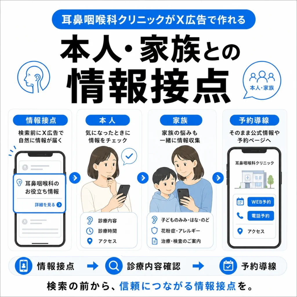 本人や家族に向けてX広告で耳鼻咽喉科の診療情報と予約導線を届ける情報接点のイラスト