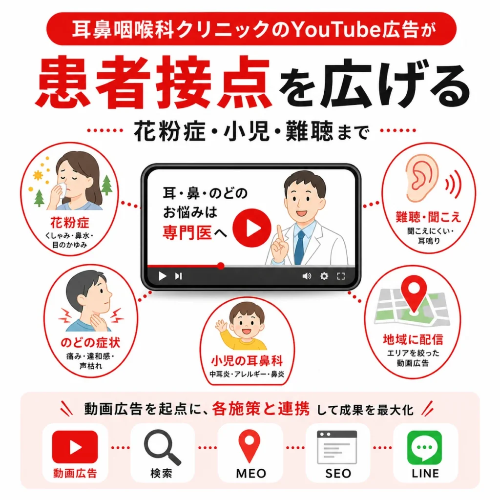 耳鼻咽喉科クリニックのYouTube広告が花粉症や小児、難聴など幅広い患者接点を広げることを示すイラスト