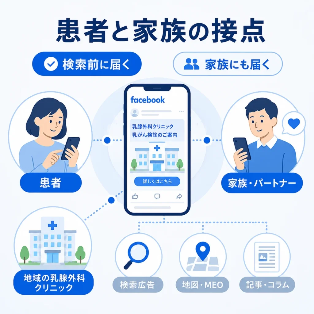 Facebook広告が乳腺外科の見込み患者と家族に届く接点を示すイラスト