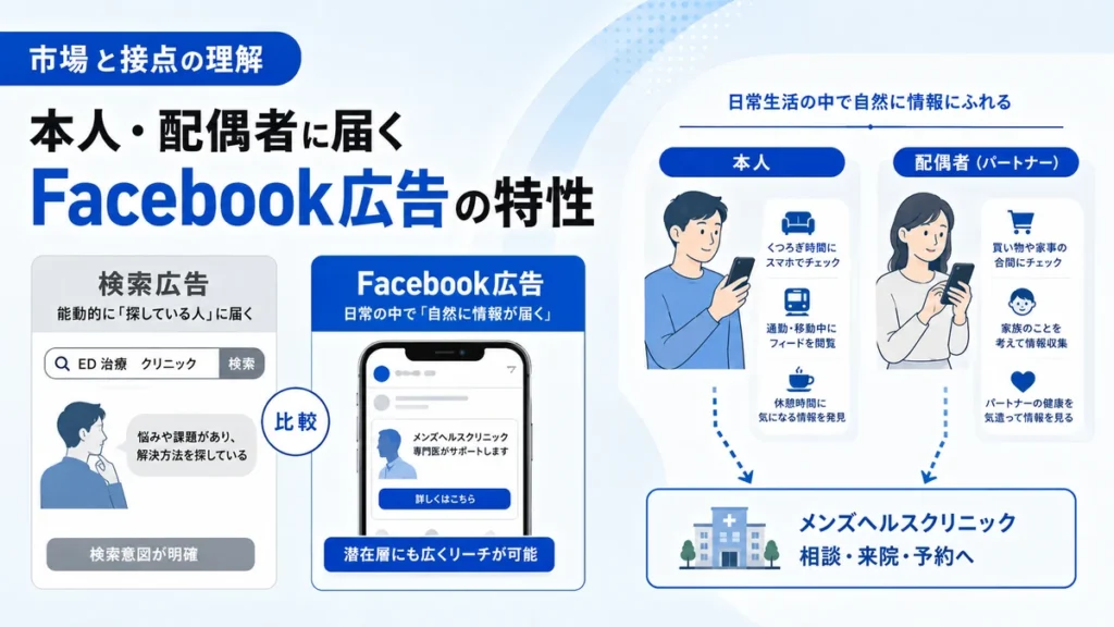 本人と配偶者に届くFacebook広告の市場性と接点を説明するイラスト