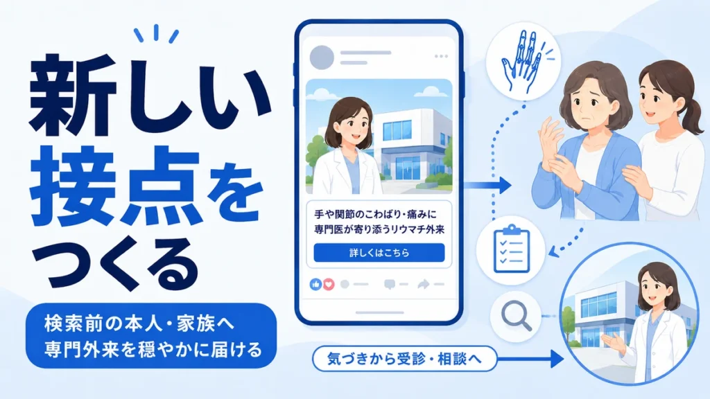 Facebook広告で検索前の本人や家族に専門外来との新しい接点をつくる流れを示すイラスト