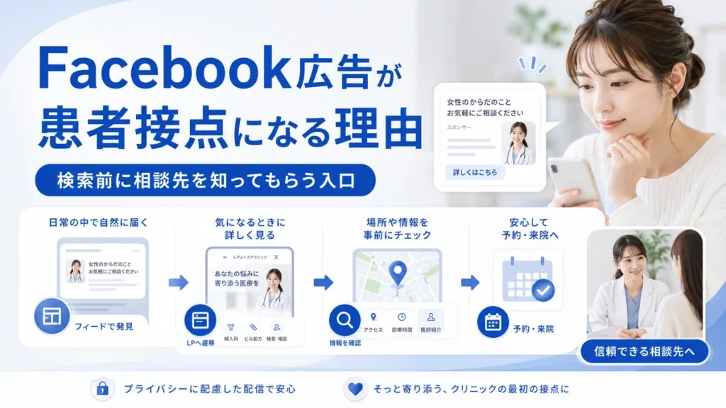 レディースクリニックのFacebook広告が検索前の患者接点になる流れ