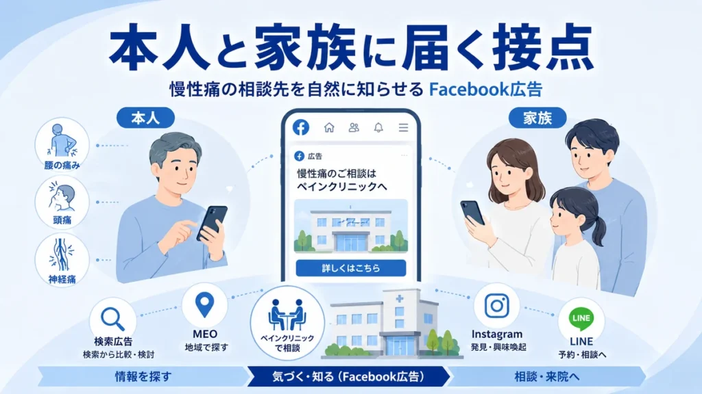 慢性痛の相談先を探す本人と家族にFacebook広告で接点を作る流れを示すイラスト