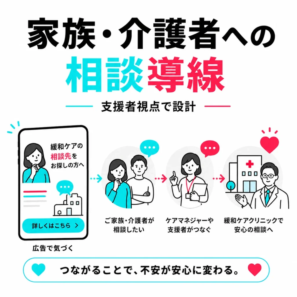 家族や介護者がTikTok広告をきっかけに緩和ケアクリニックへ相談する流れを示すイラスト