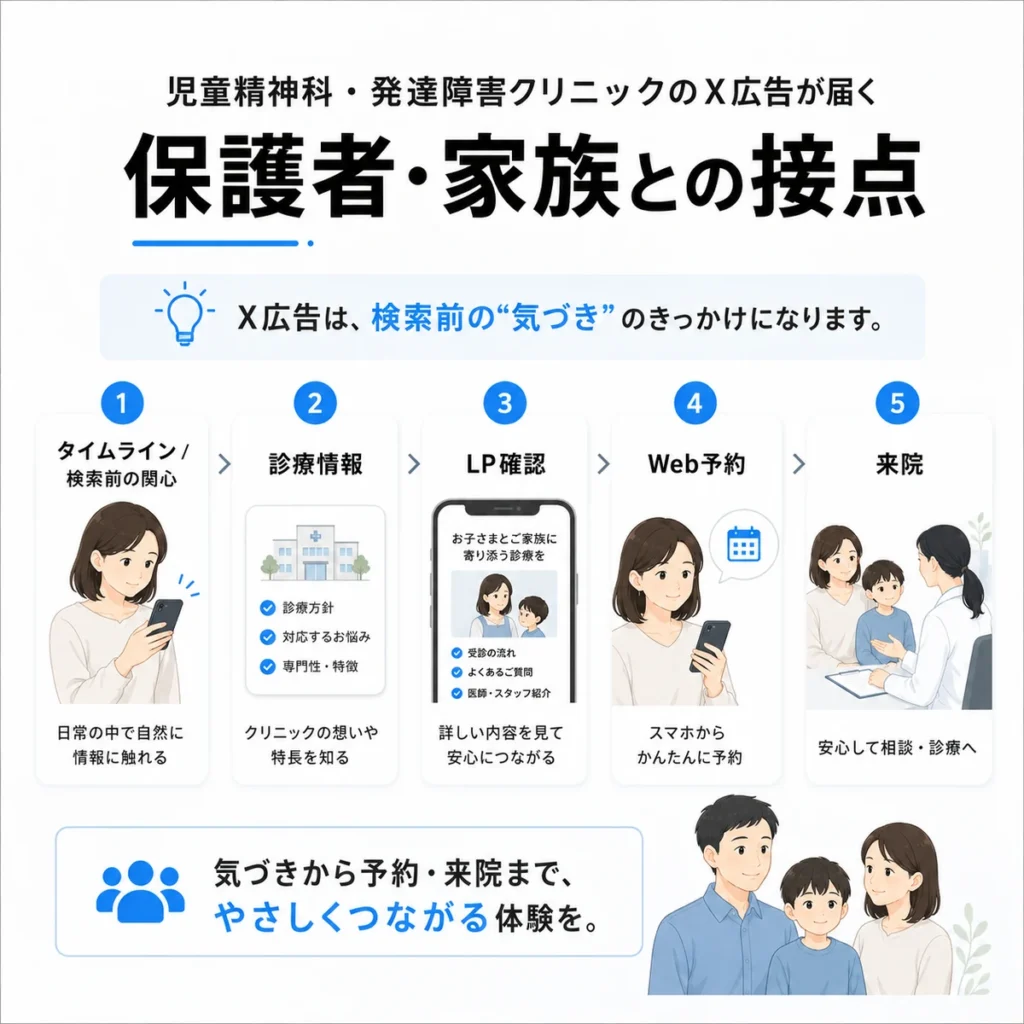児童精神科のX広告が保護者や家族との接点になり予約までつながる流れを示すイラスト