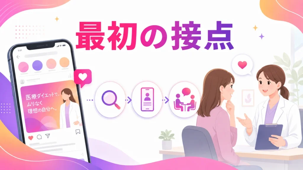 Instagram広告が肥満外来と患者の最初の接点になる流れを示すイラスト
