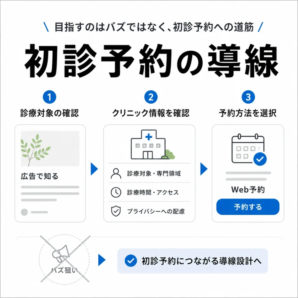 精神科クリニックのX広告をバズ狙いではなく初診予約の導線として設計する流れを示すイラスト