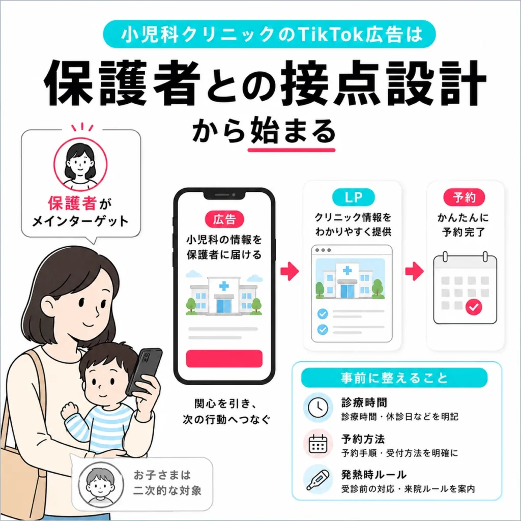 小児科TikTok広告で保護者を主対象に接点設計を行う流れを示すイラスト