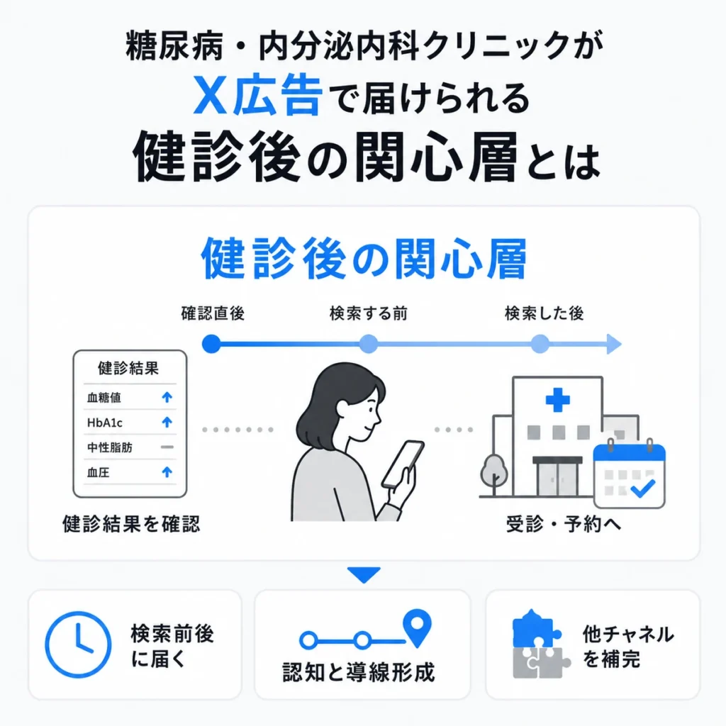 健診結果を確認した関心層へX広告で接触し受診予約へつなげる流れを示すイラスト
