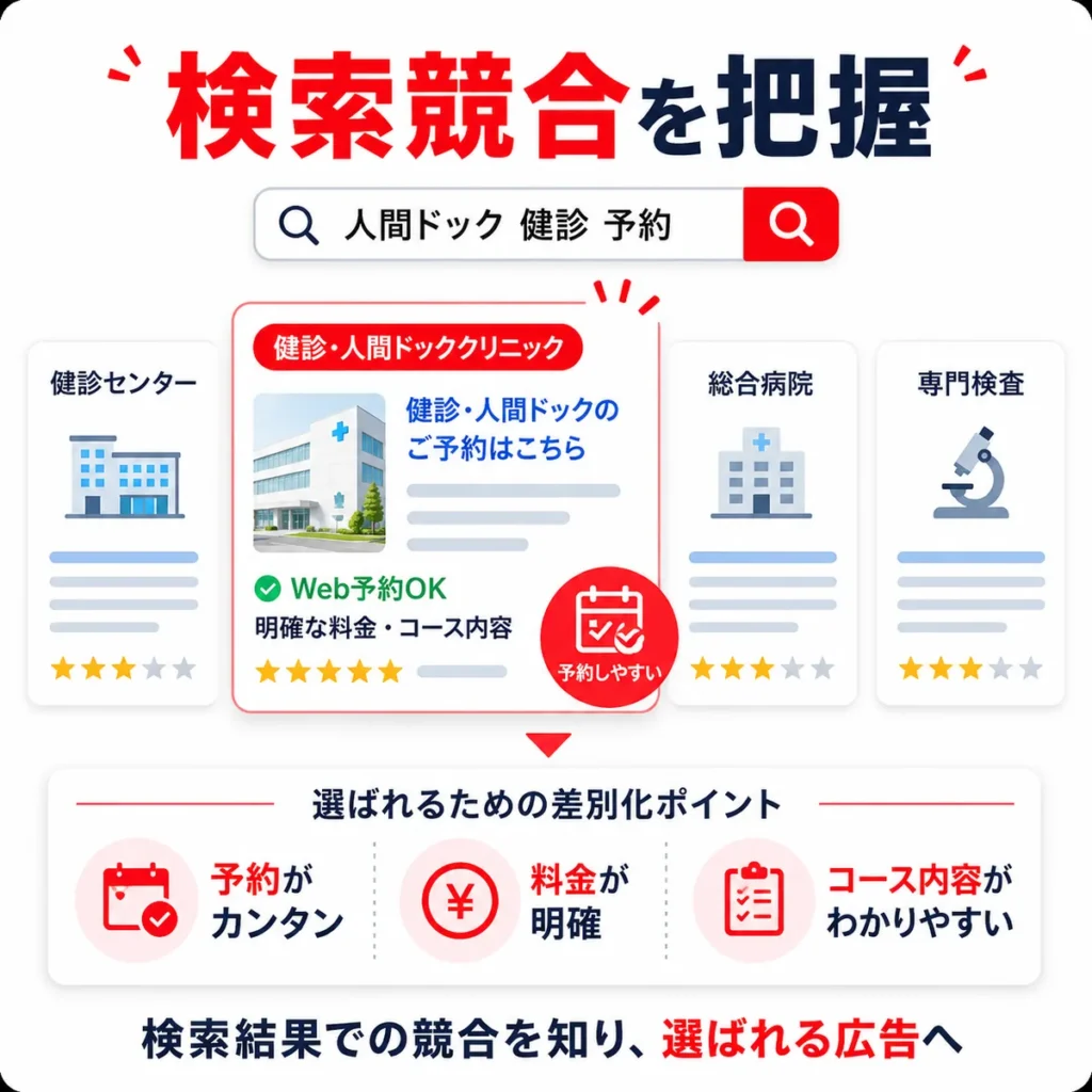 健診・人間ドッククリニックが検索結果で競合と比較される状況を示すイラスト