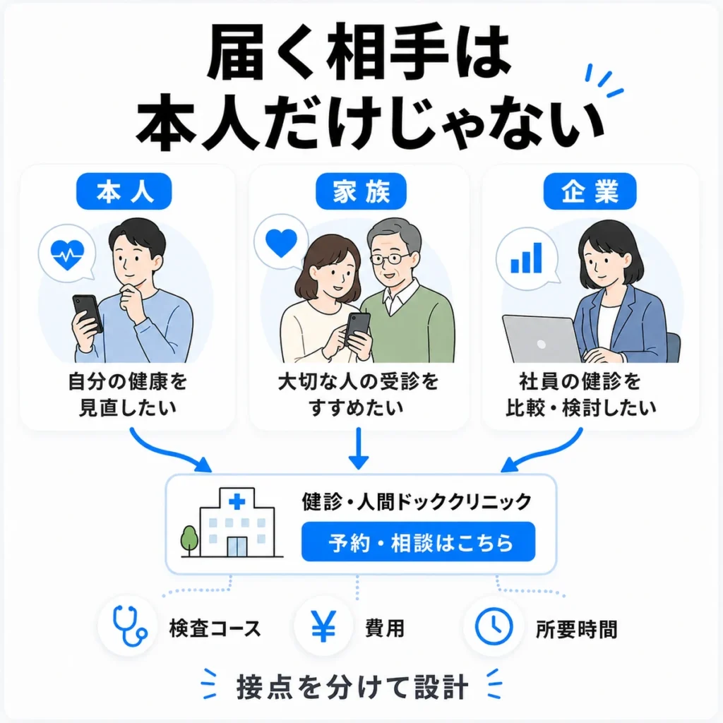 健診・人間ドックのX広告が本人・家族・企業担当者に届くことを示すイラスト