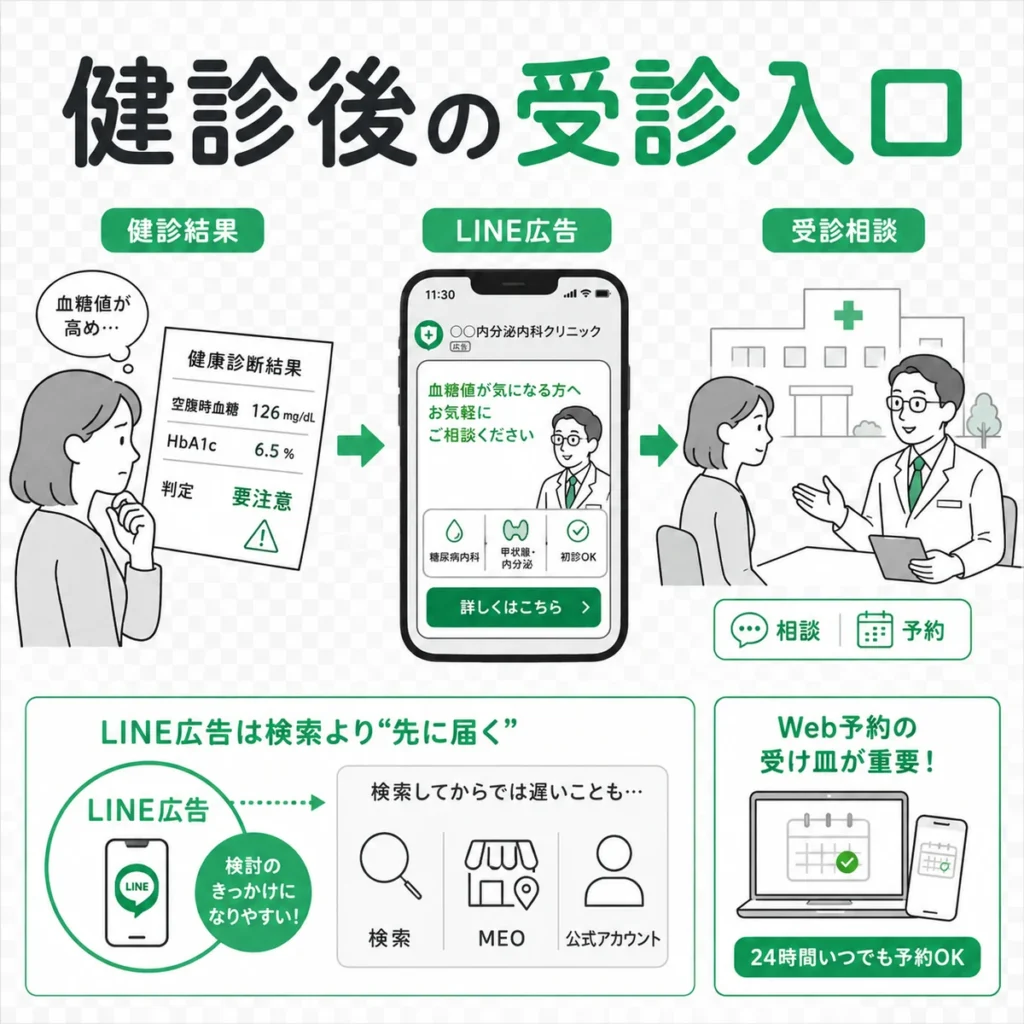健診結果からLINE広告をきっかけに糖尿病・内分泌内科へ受診相談する流れを示すイラスト
