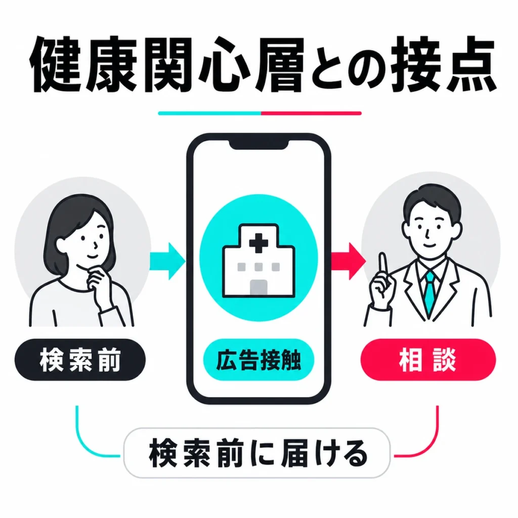 検索前の健康関心層にTikTok広告で医療相談の入口を届ける流れを示すイラスト