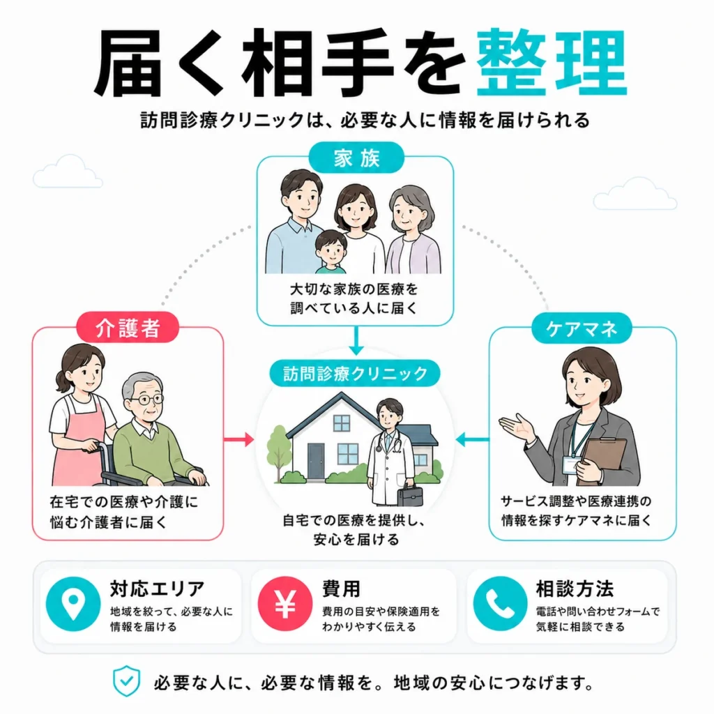 訪問診療クリニックが家族、介護者、ケアマネに情報を届ける接点を整理したイラスト