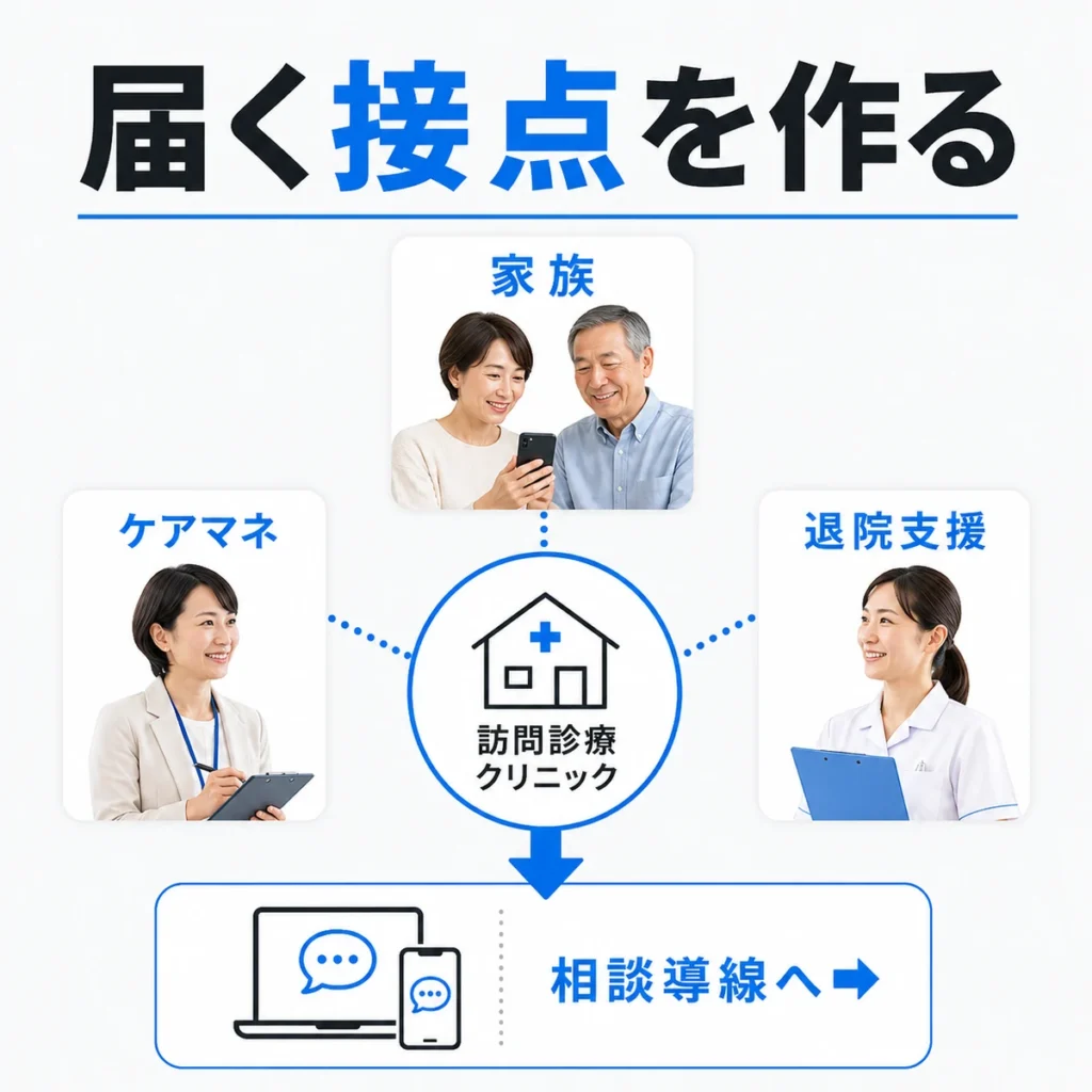 家族・ケアマネ・退院支援者に訪問診療クリニックの相談導線を届ける接点を示すイラスト