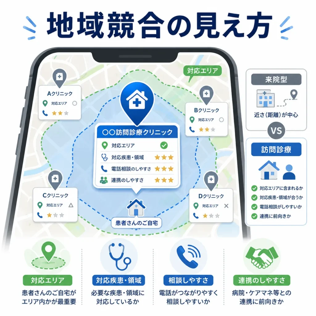 訪問診療クリニックが地域競合の中で対応エリアや相談しやすさを比較される様子を示すイラスト
