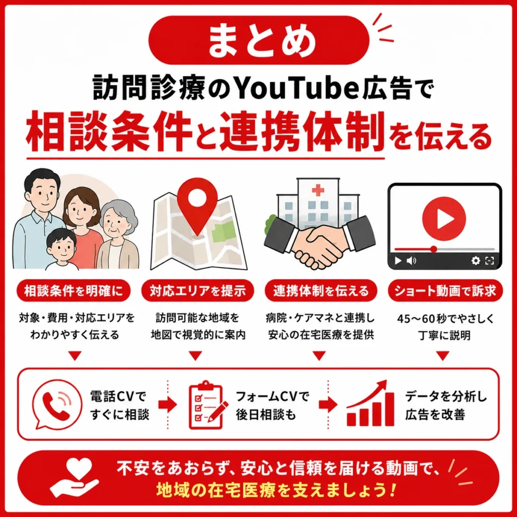 訪問診療のYouTube広告市場と家族や支援者との患者接点を示すイラスト