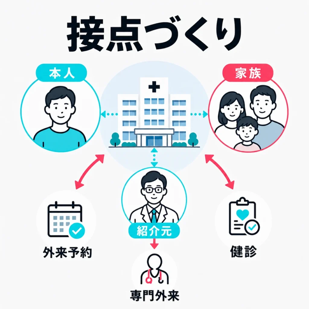総合病院のTikTok広告が本人、家族、紹介元へ接点を作る流れを示すイラスト