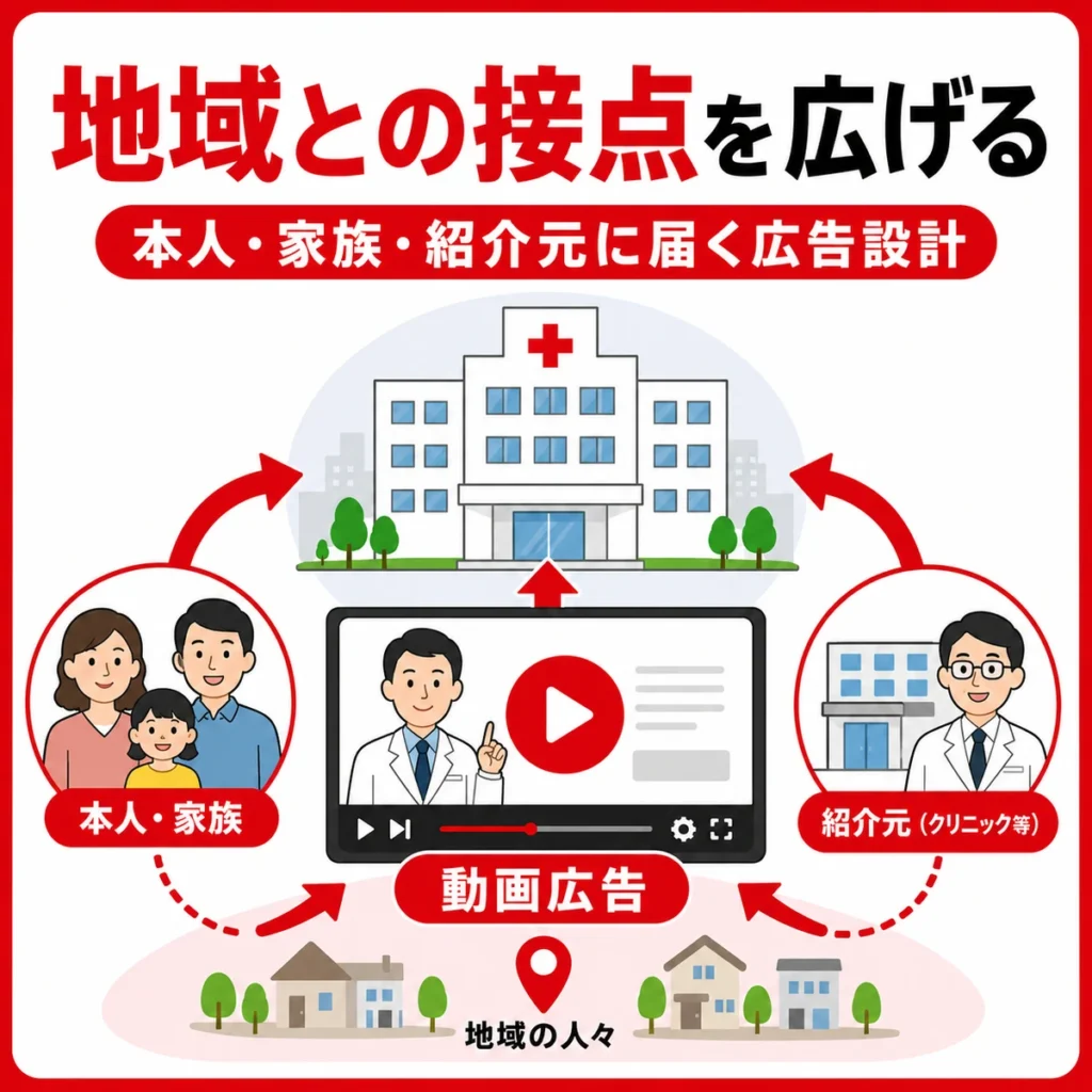 総合病院のYouTube広告が本人や家族、紹介元との地域接点を広げる様子を示すイラスト