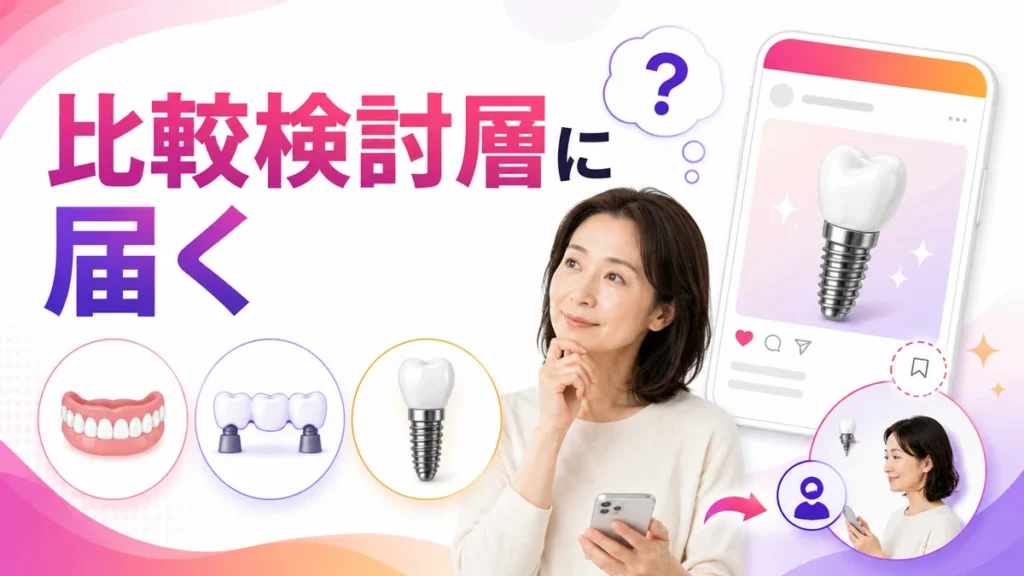 インプラント治療を比較検討する患者に広告で接触する流れのイラスト