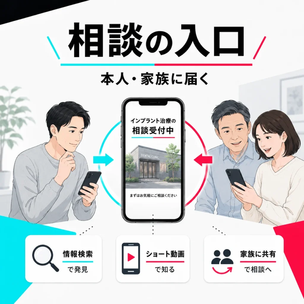 TikTok広告がインプラント相談の入口となり本人や家族に情報が届く流れを示すイラスト