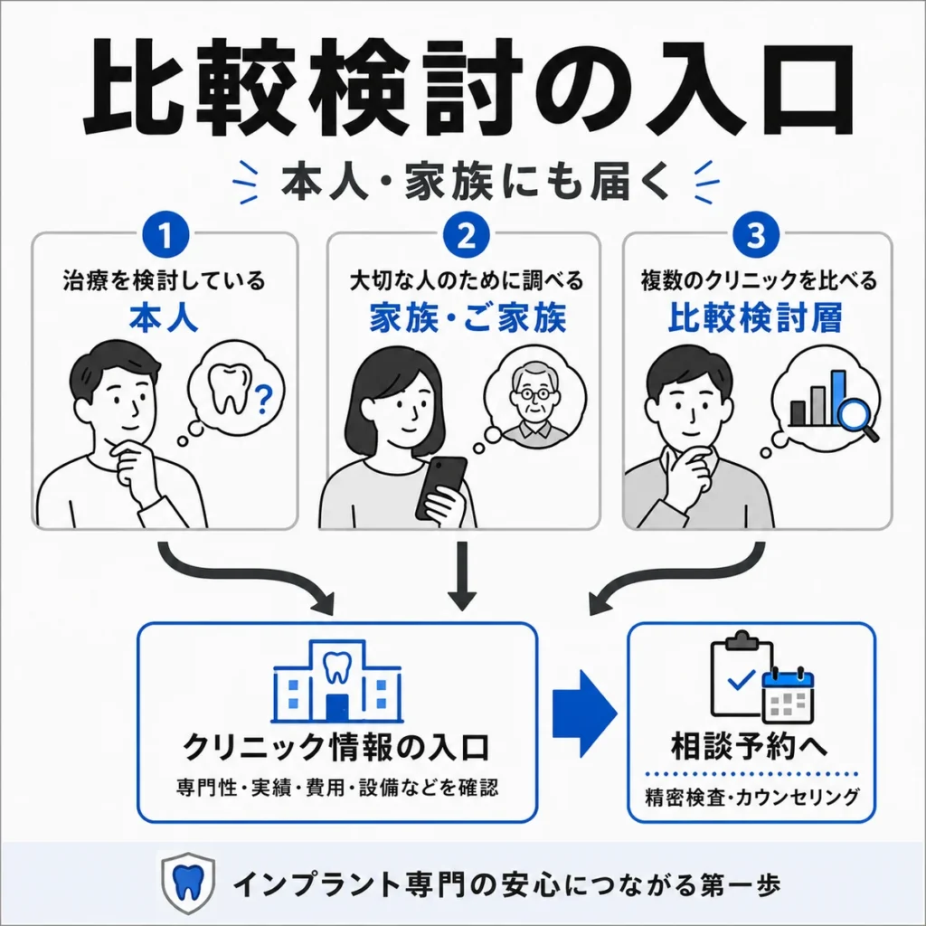本人・家族・比較検討層にインプラント専門歯科の情報を届ける入口を示すイラスト