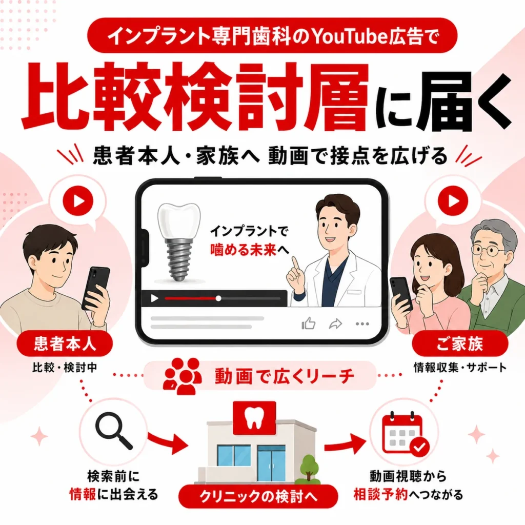 インプラント専門歯科のYouTube広告が患者本人や家族など比較検討層へ届く様子を示すイラスト