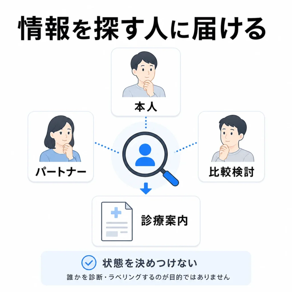 泌尿器科・性病クリニックのX広告で情報を探す本人やパートナーに診療案内を届ける考え方を示すイラスト