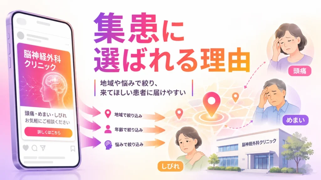 Instagram広告で地域や悩みに合わせて集患できる理由を示すイラスト